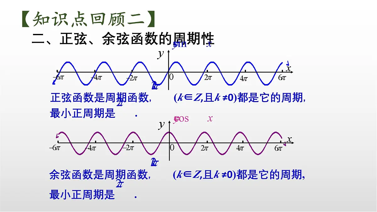 5.4《探究与发现：正余弦函数的周期》课件 人教版高中数学必修一第5页