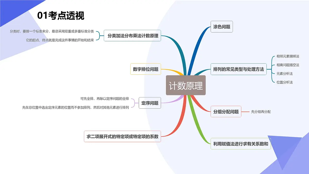 计数原理(题型突破+易错剖析+猜题）25学年高二数学下学期期末考点大串讲苏教版选择性必修第二册课件第3页