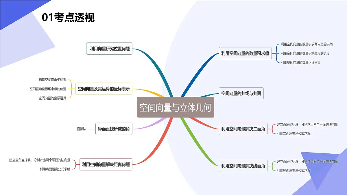 空间向量与立体几何(题型突破+易错剖析+押题）25学年高二数学下学期期末考点大串讲选择性必修第二册课件第3页