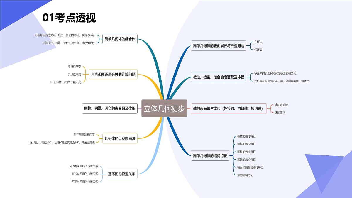 立体几何初步(题型突破+易错剖析+押题）25学年高一数学下学期期末考点大串讲苏教版必修第二册课件第3页