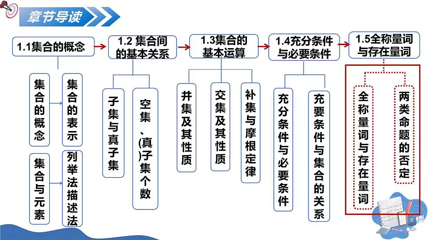1.5.1全称量词与存在量词（培优教学课件）-2025-2026学年高中数学必修第一册（人教A版2019）第3页