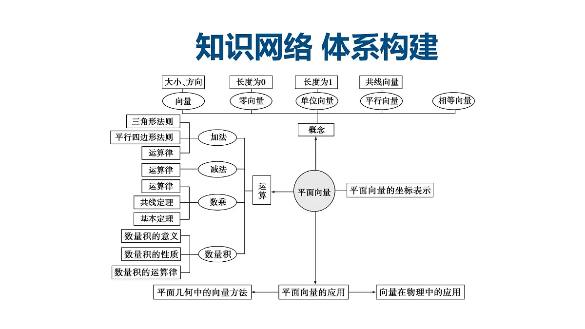 苏教版高中数学必修第二册-第9章-平面向量-章末复习提升课【课件】第3页