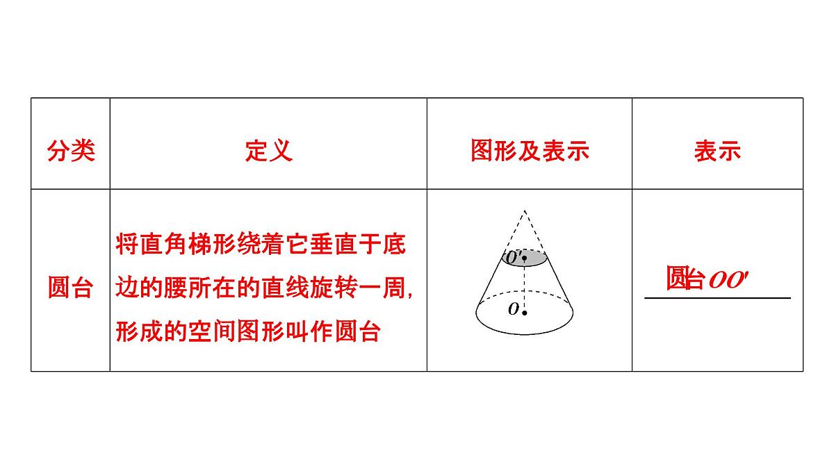 苏教版高中数学必修第二册-13.1.2 圆柱、圆锥、圆台和球【课件】第6页