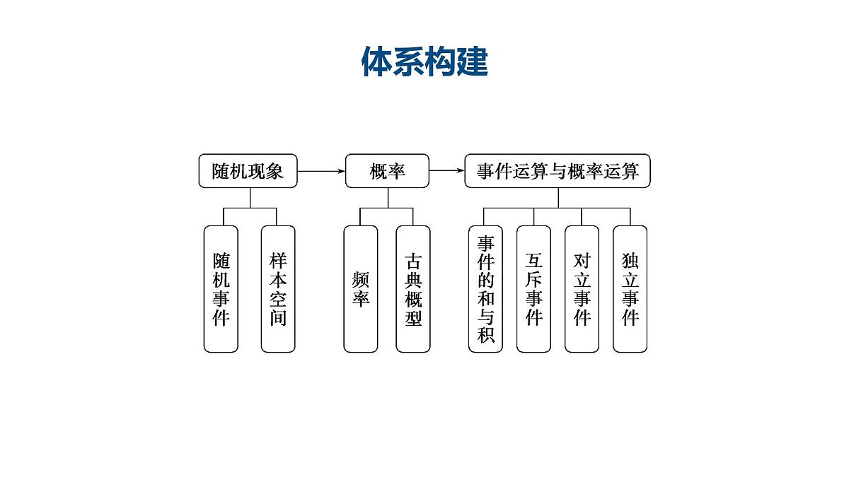 苏教版高中数学必修第二册-第15章 概率章末复习【课件】第3页