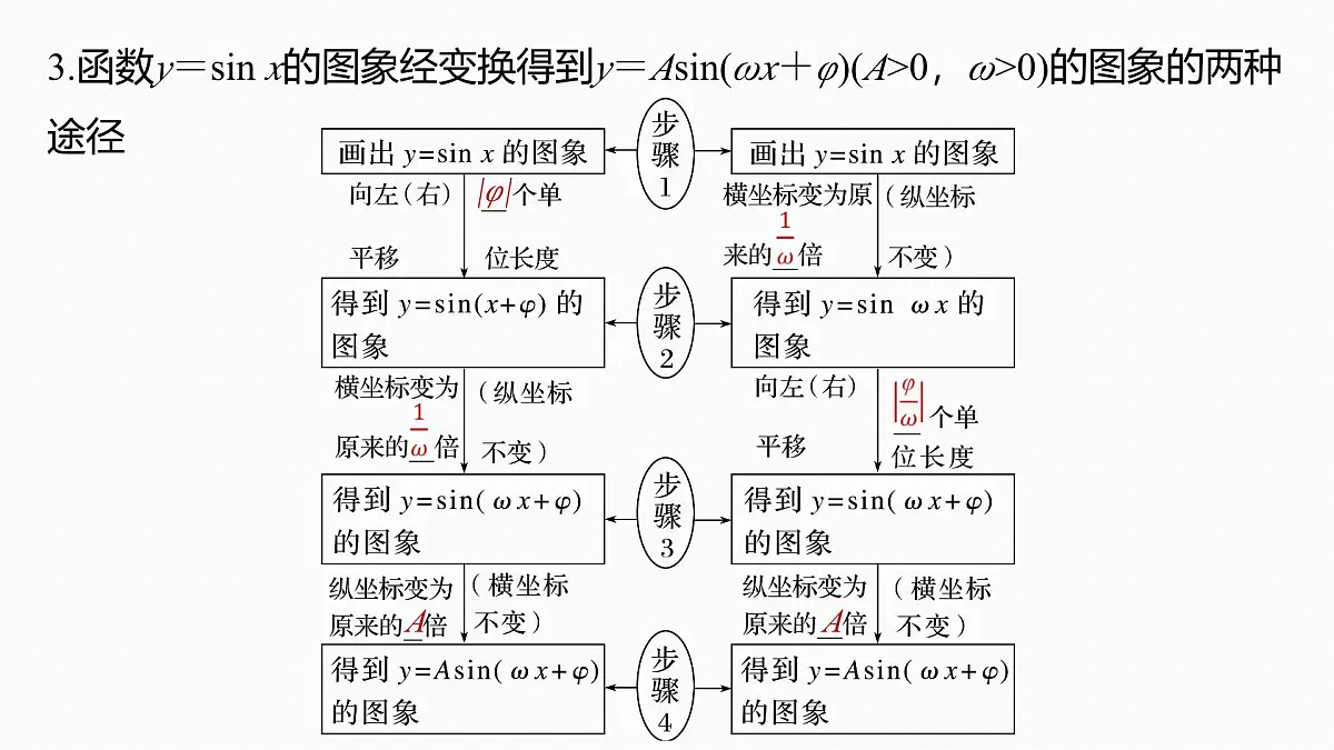 第四章　§4.6　函数y＝Asin(ωx＋φ)-2026年高考数学大一轮复习课件含试题及答案（提高版）第7页