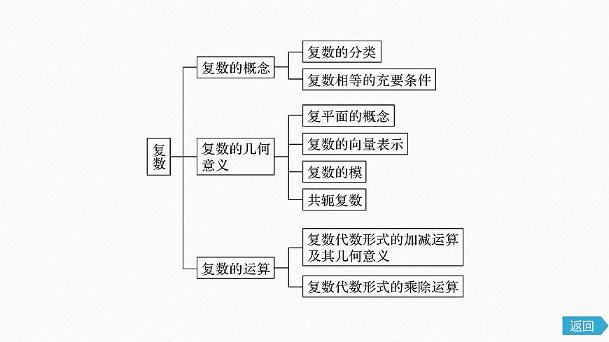 新人教版高中数学必修第二册-第七章 复数 章末复习【课件】第4页