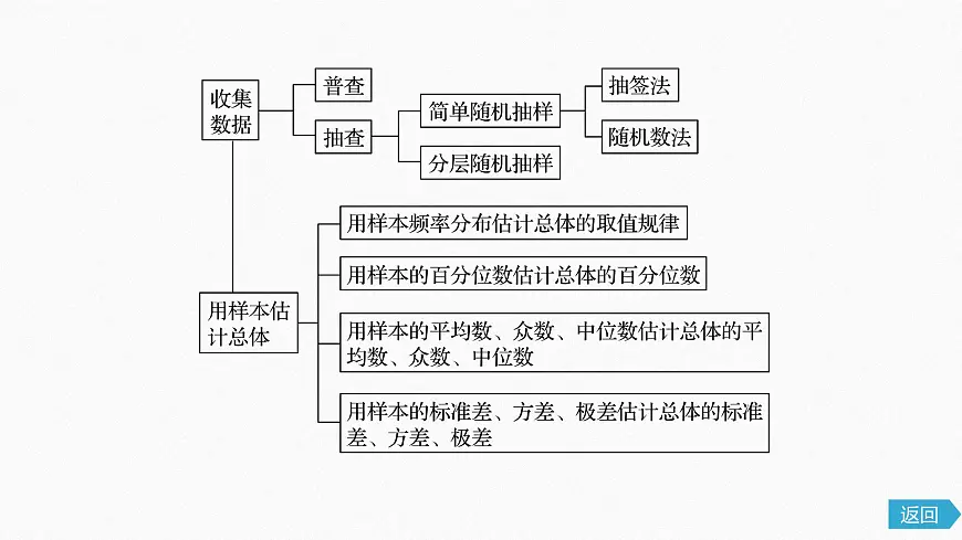 新人教版高中数学必修第二册-第九章 统计 章末复习【课件】第4页