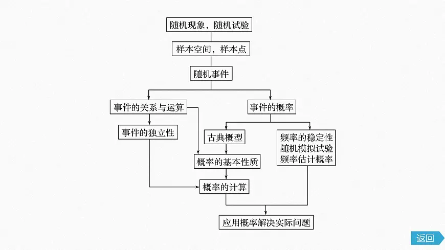新人教版高中数学必修第二册-第十章 概率 章末复习【课件】第4页
