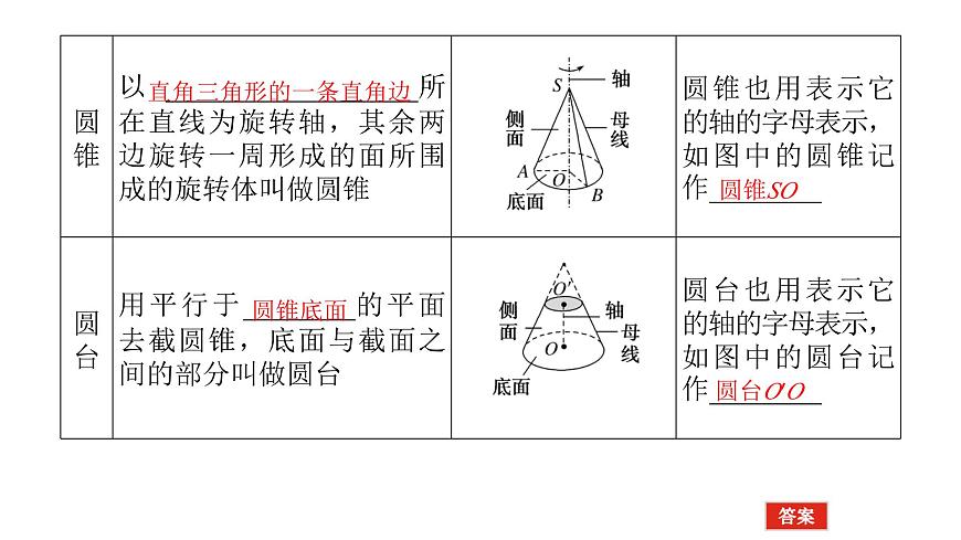 新人教版高中数学必修第二册-8.1第2课时 圆柱、圆锥、圆台、球、简单组合体【课件】第4页