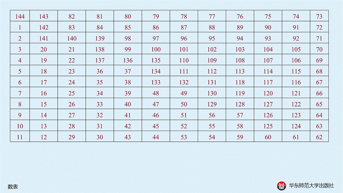 §20.2 棋盘上的数学问题-20.2.1 数表第6页