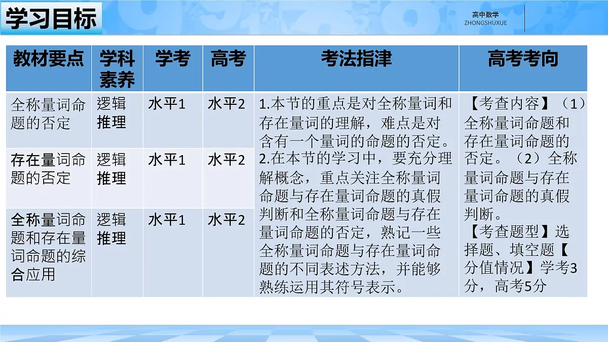 人教B版高中数学必修1 1-2-2《全称量词命题与存在量词命题的否定》课件第3页