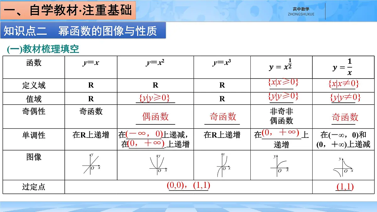 人教B版高中数学必修2 4-4《幂函数》课件第5页