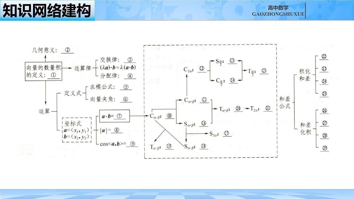人教B版高中数学必修3 第八章《向量的数量积与三角恒等变换》复习课件第2页