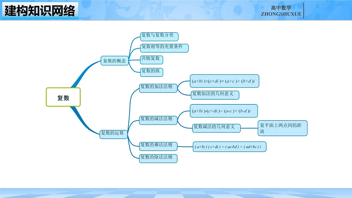 人教B版高中数学必修4 第十章《复数---章末复习》课件第2页