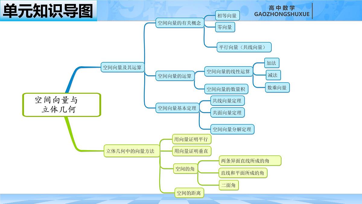 人教B版高中数学选修1 第一章《空间向量与立体几何》复习课件第2页