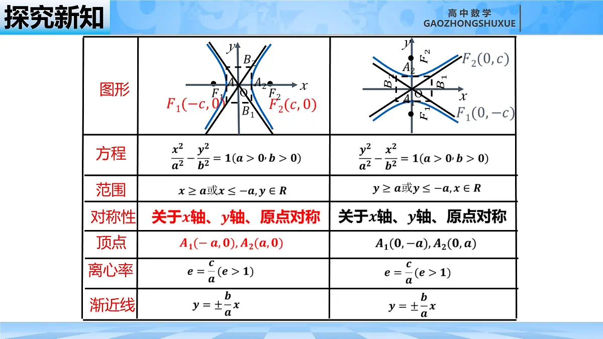 人教B版高中数学选修1 2-6-2《双曲线的简单几何性质---第二课时》课件第2页