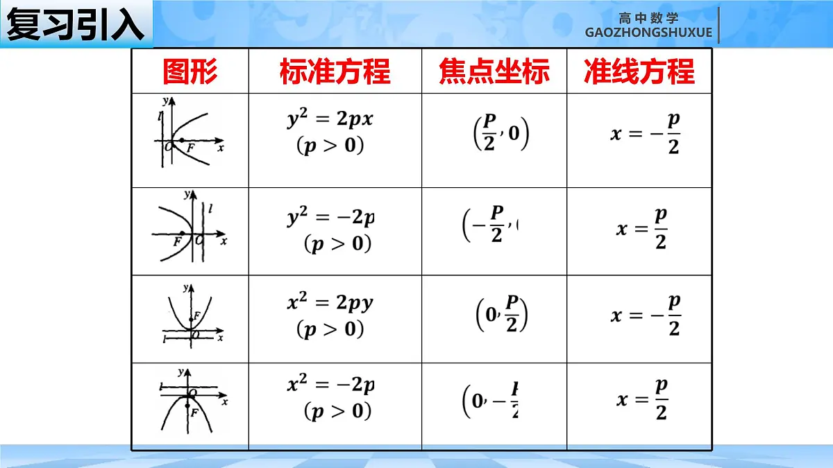 人教B版高中数学选修1 2-7-2《抛物线的简单几何性质---第一课时》课件第2页