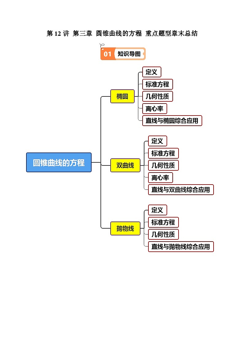 第12讲 第三章 圆锥曲线的方程 重点题型章末总结（11类热点题型讲练）（原卷版）第1页