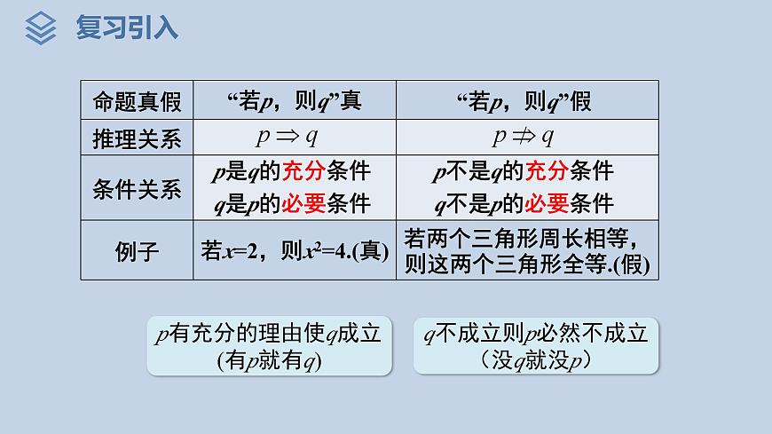 人教A版（2019）高中数学必修第一册 1.4.2  充要条件(2课时) 课件第2页