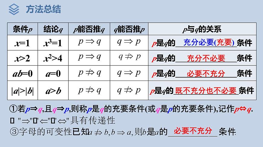 人教A版（2019）高中数学必修第一册 1.4.2  充要条件(2课时) 课件第7页