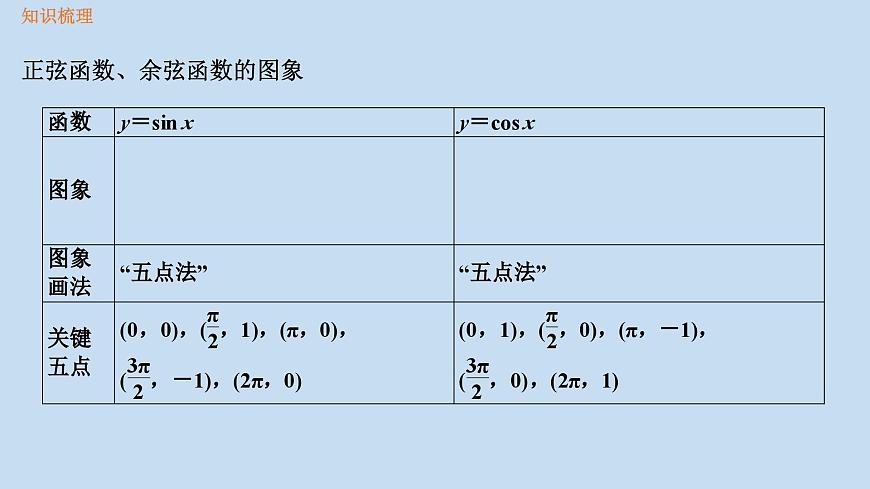 人教A版（2019）高中数学必修第一册 5.4.1正弦函数、余弦函数的图象课件第2页