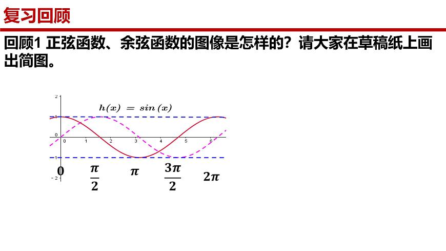 人教A版（2019）高中数学必修第一册 5.4.2正弦函数、余弦函数的性质（第二课时）课件第3页
