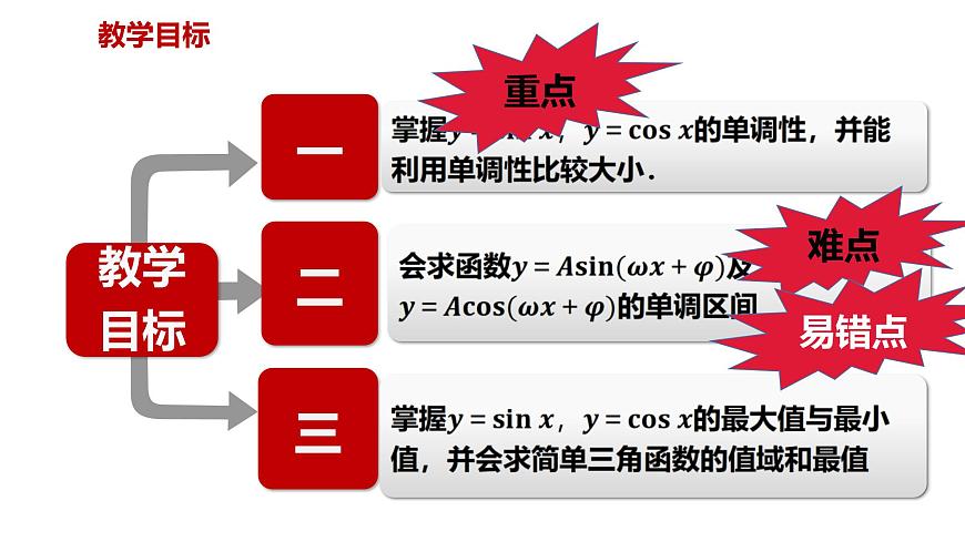 人教A版（2019）高中数学必修第一册 5.4.2正弦函数、余弦函数的性质（第二课时）课件第5页
