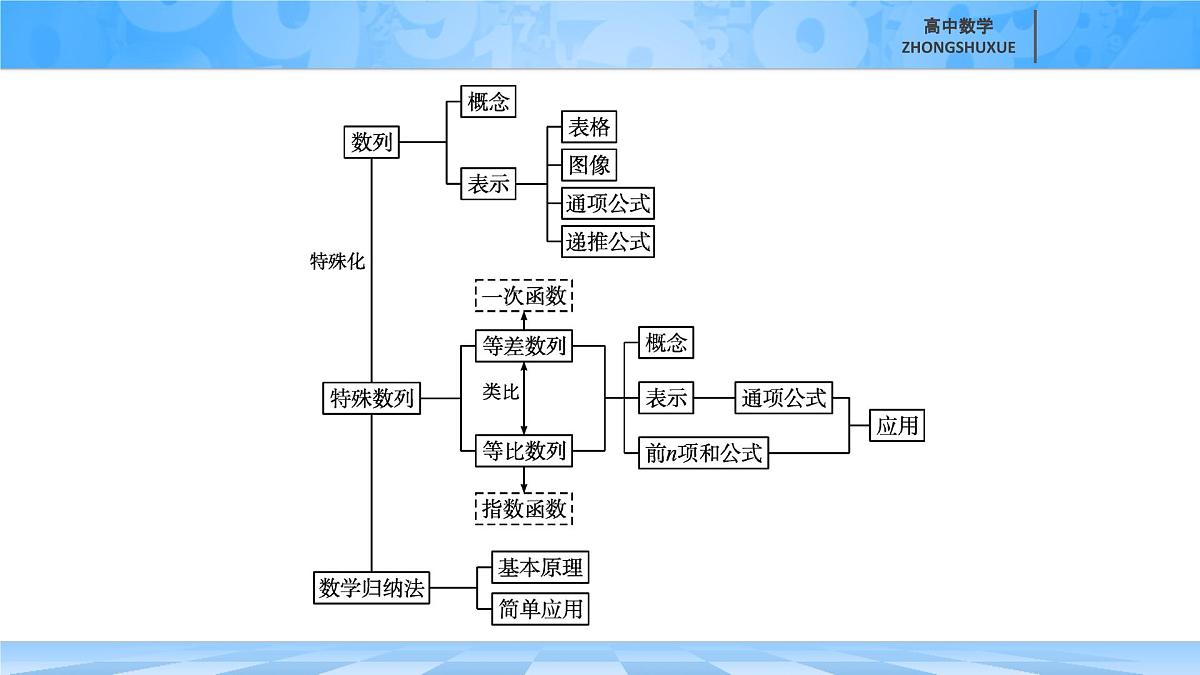 人教B版高中数学选修3 第五章《数列》复习课件第2页