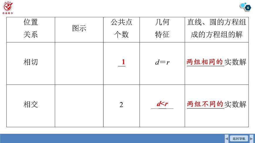 高考数学精品课件【一轮复习】第八章   8.4　直线与圆、圆与圆的位置关系第6页
