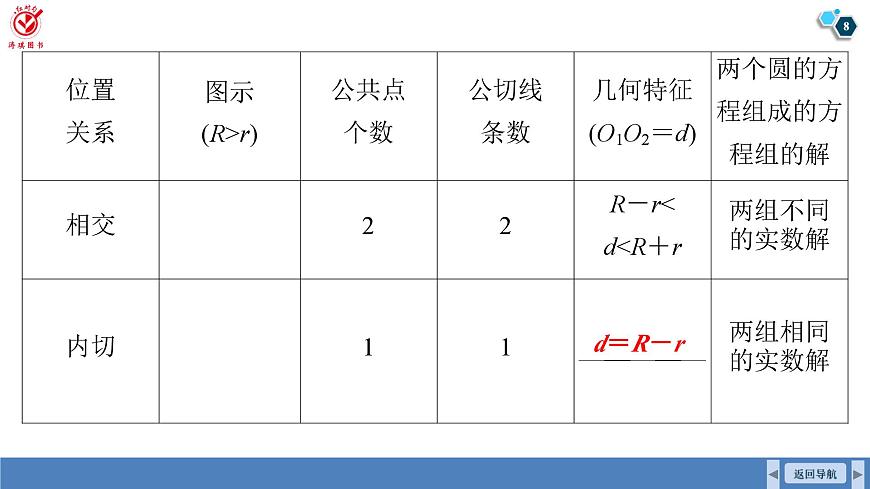 高考数学精品课件【一轮复习】第八章   8.4　直线与圆、圆与圆的位置关系第8页