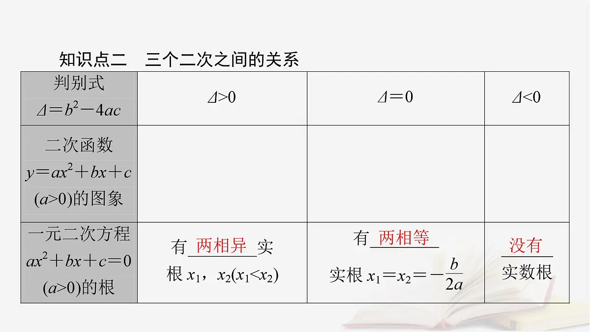 2026届高考数学一轮总复习第1章集合常用逻辑用语不等式第5讲一元二次不等式及其解法课件第6页