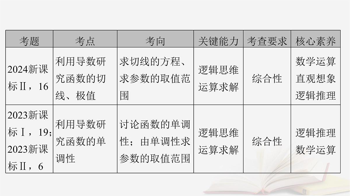2026届高考数学一轮总复习第3章导数及其应用第1讲导数的概念及运算课件第3页