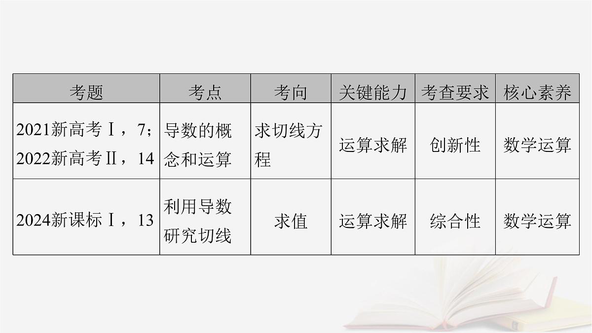 2026届高考数学一轮总复习第3章导数及其应用第1讲导数的概念及运算课件第7页