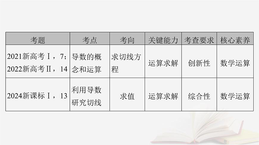 2026届高考数学一轮总复习第3章导数及其应用第1讲导数的概念及运算课件第7页