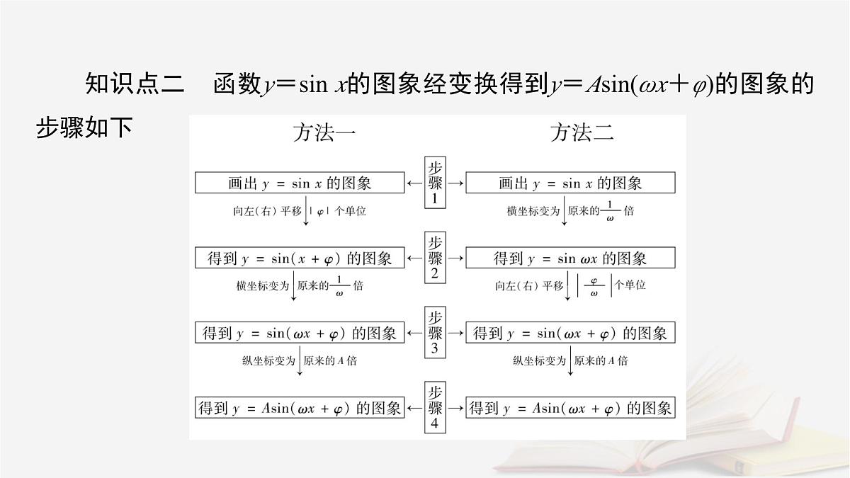 2026届高考数学一轮总复习第4章三角函数解三角形第5讲函数y＝Asinωx＋φ的图象及应用课件第6页