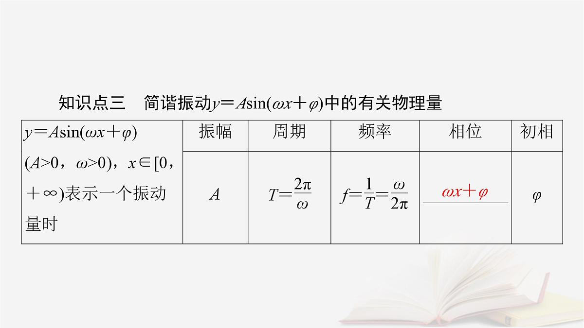 2026届高考数学一轮总复习第4章三角函数解三角形第5讲函数y＝Asinωx＋φ的图象及应用课件第7页