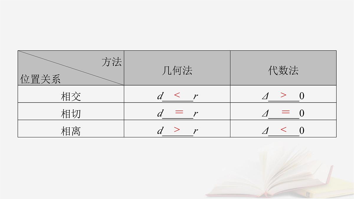 2026届高考数学一轮总复习第8章平面解析几何第3讲圆的方程直线与圆的位置关系课件第8页