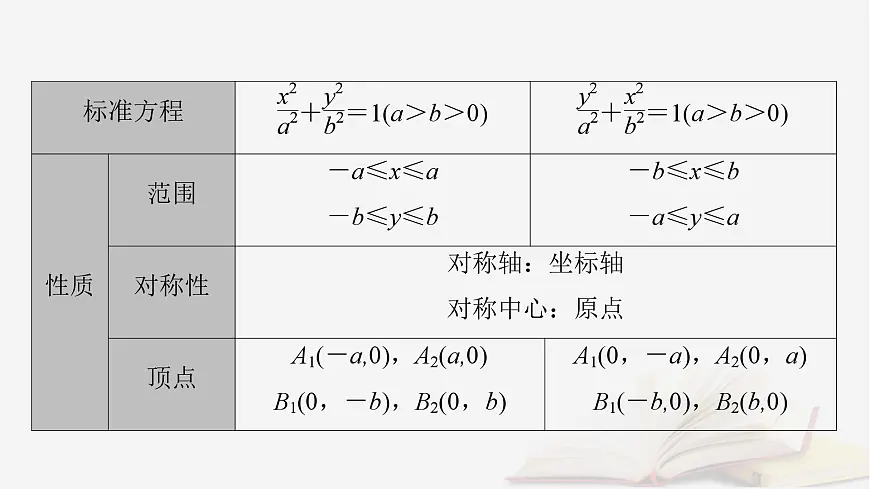 2026届高考数学一轮总复习第8章平面解析几何第5讲椭圆第1课时课件第7页