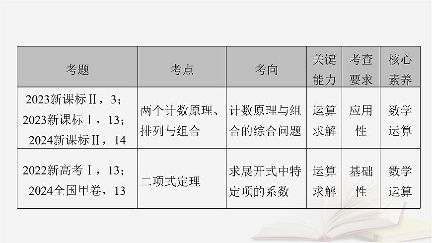 2026届高考数学一轮总复习第10章计数原理概率随机变量及其分布第1讲两个计数原理排列组合课件第2页