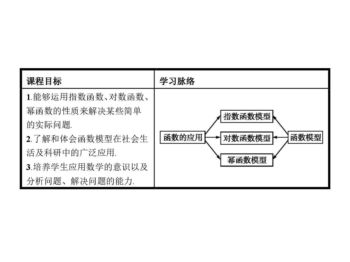人教课标B版高中数学必修1 3-4《函数的应用（II）》教学课件第2页
