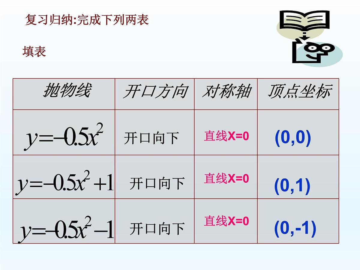 人教课标B版高中数学必修1 2-2-2《二次函数的性质与图像》课件第3页