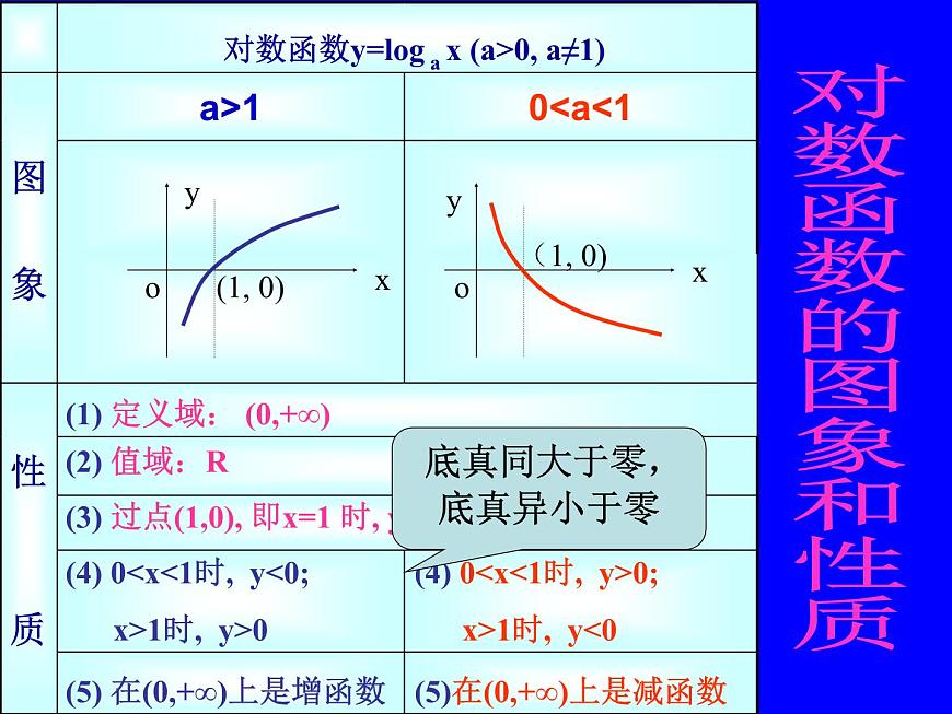 人教课标B版高中数学必修1 3-2-2《对数函数》 教学课件第7页
