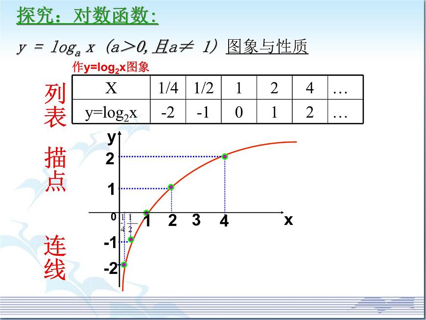 人教课标B版高中数学必修1 3-2-2《对数函数》-教学课件第5页