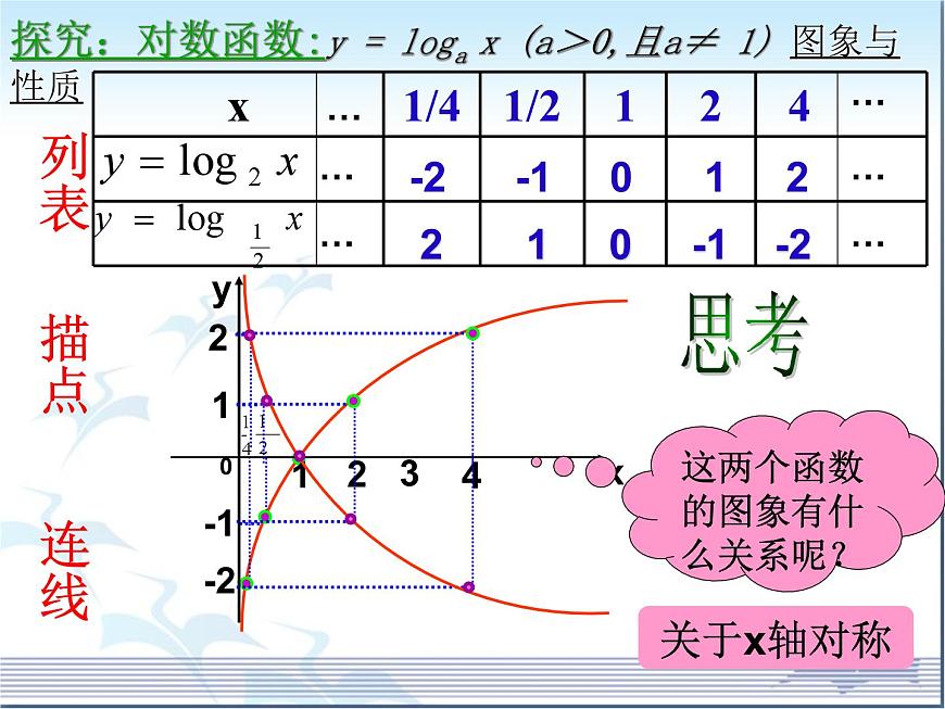 人教课标B版高中数学必修1 3-2-2《对数函数》-教学课件第6页