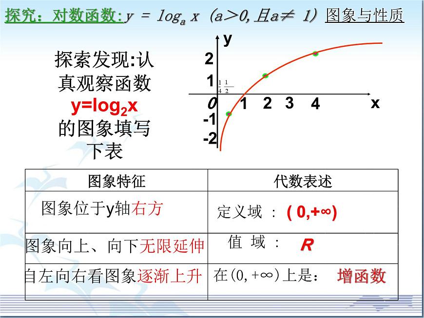 人教课标B版高中数学必修1 3-2-2《对数函数》-教学课件第7页
