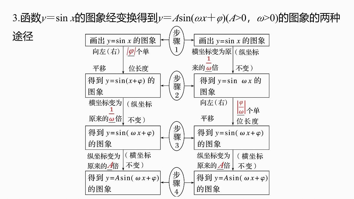 第四章　§4.6　函数y＝Asin(ωx＋φ)第7页