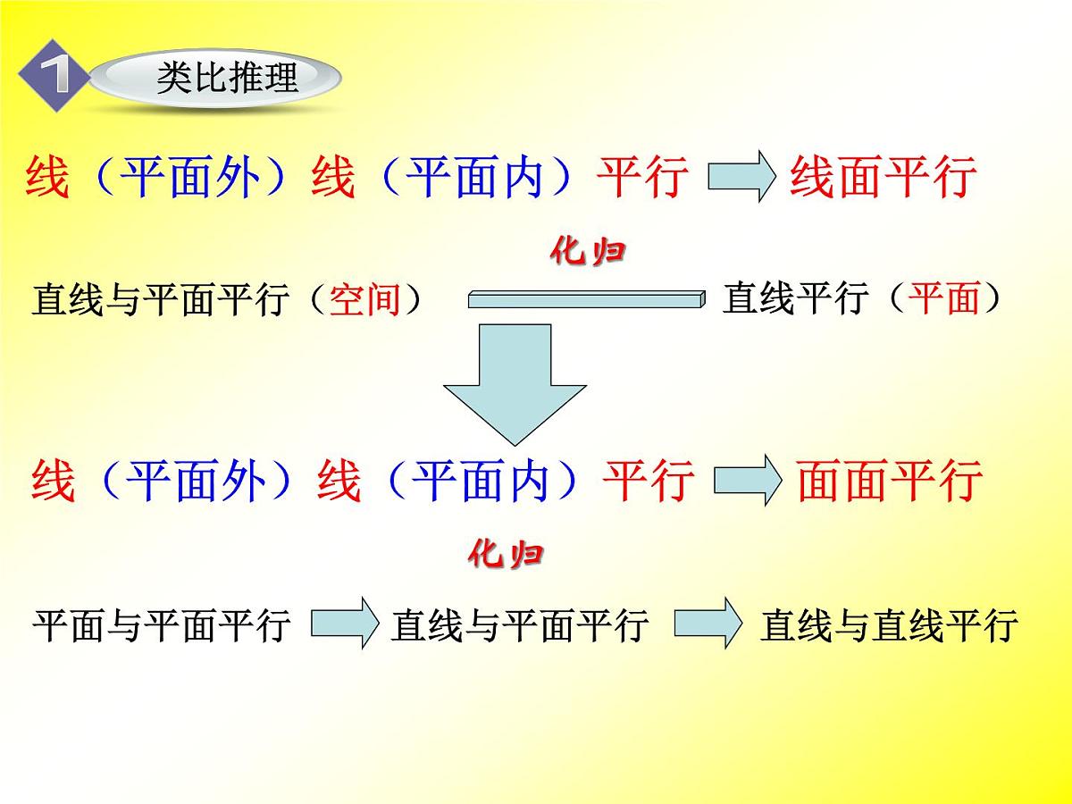 人教课标B版高中数学必修2 1-2-2《平面与平面平行的判定》-课件第7页