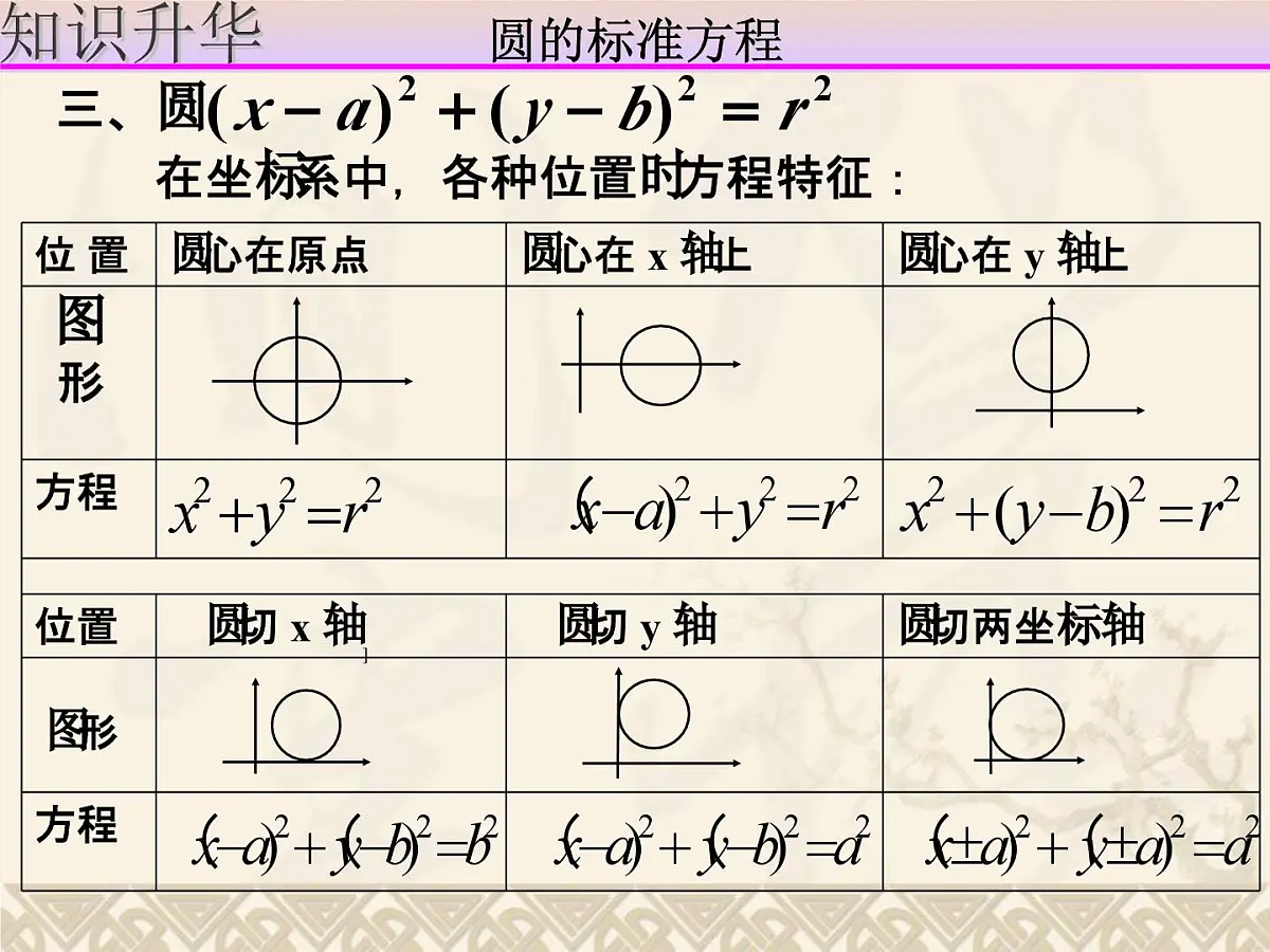 人教课标B版高中数学必修2 2-3-2-1《圆的标准方程》-教学课件第8页