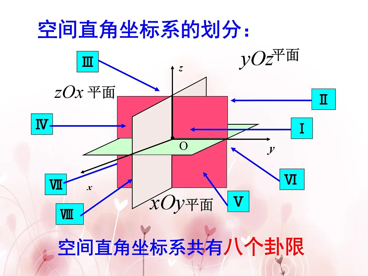 人教课标B版高中数学必修2 2-4-1《空间直角坐标系》 教学课件第4页