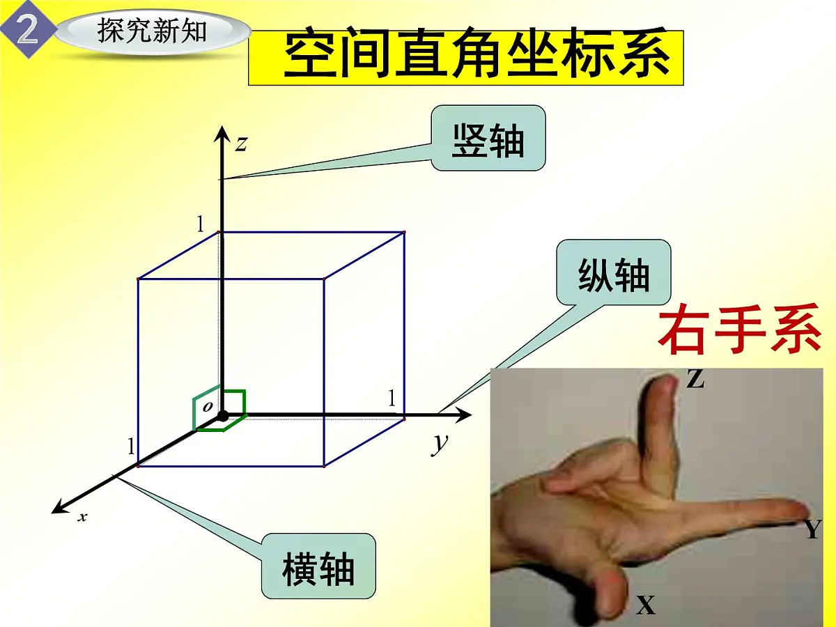 人教课标B版高中数学必修2 2-4-1《空间直角坐标系》课件第5页
